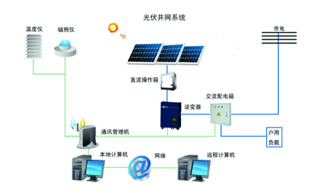 光伏并網(wǎng)逆變器實(shí)現(xiàn)原理